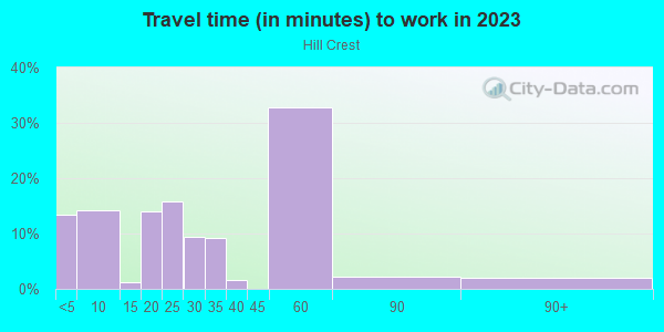 Commute time to work in Hill Crest in Lake Wales neighborhood in FL