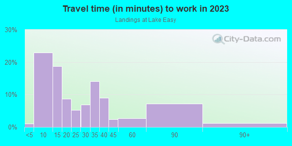Commute time to work in Landings at Lake Easy in Lake Wales neighborhood in FL