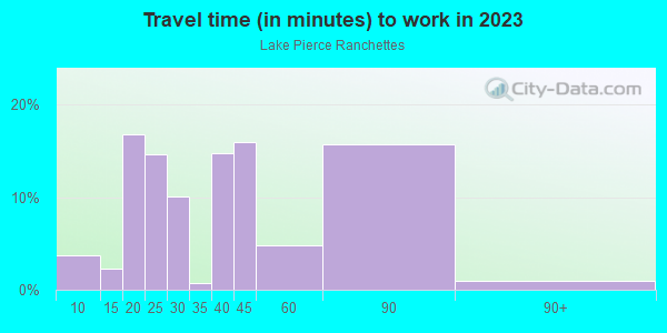 Commute time to work in Lake Pierce Ranchettes in Lake Wales neighborhood in FL