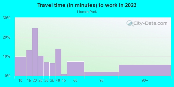 Commute time to work in Lincoln Park in Lake Wales neighborhood in FL