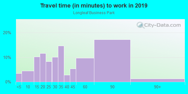 Commute time to work in Longleaf Business Park in Lake Wales neighborhood in FL