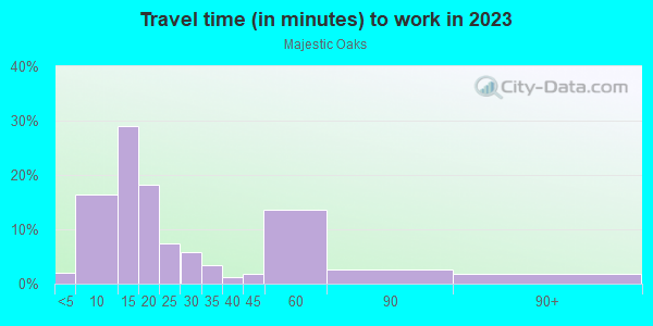 Commute time to work in Majestic Oaks in Lake Wales neighborhood in FL