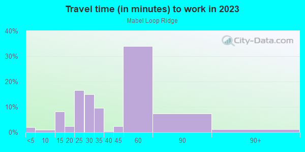 Commute time to work in Mabel Loop Ridge in Lake Wales neighborhood in FL