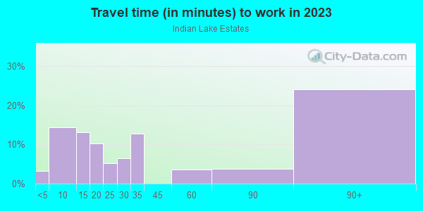 Commute time to work in Indian Lake Estates in Lake Wales neighborhood in FL