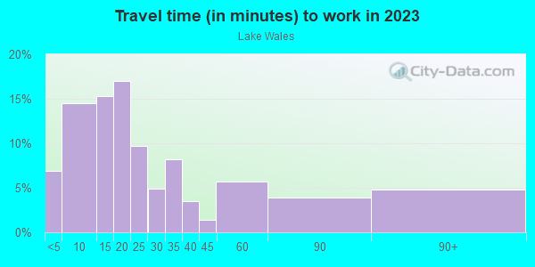 Commute time to work in Lake Wales in Lake Wales neighborhood in FL
