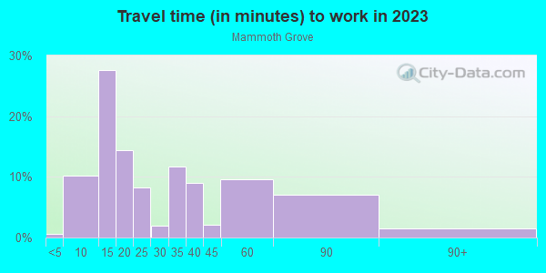 Commute time to work in Mammoth Grove in Lake Wales neighborhood in FL