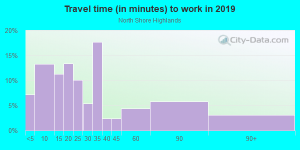 Commute time to work in North Shore Highlands in Lake Wales neighborhood in FL