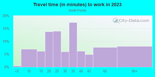 Commute time to work in North Pointe in Lake Wales neighborhood in FL