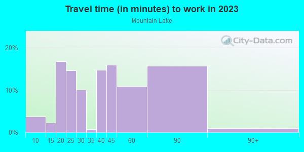Commute time to work in Mountain Lake in Lake Wales neighborhood in FL