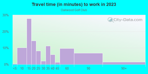Commute time to work in Oakwood Golf Club in Lake Wales neighborhood in FL