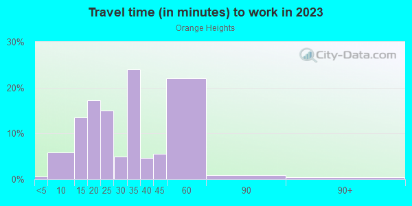 Commute time to work in Orange Heights in Lake Wales neighborhood in FL