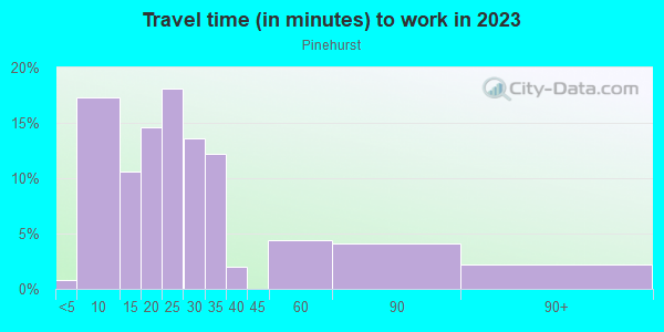 Commute time to work in Pinehurst in Lake Wales neighborhood in FL