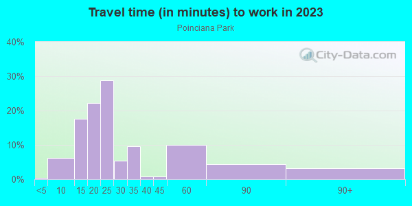 Commute time to work in Poinciana Park in Lake Wales neighborhood in FL