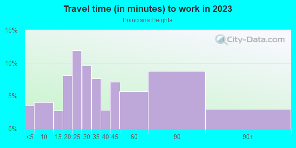 Commute time to work in Poinciana Heights in Lake Wales neighborhood in FL