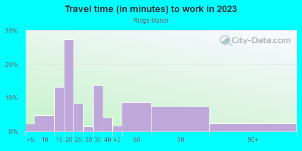 Commute time to work in Ridge Manor in Lake Wales neighborhood in FL