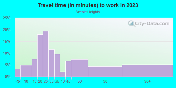 Commute time to work in Scenic Heights in Lake Wales neighborhood in FL