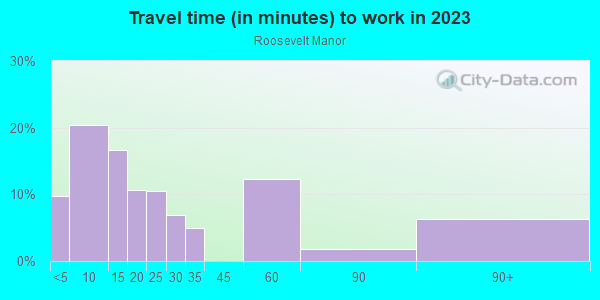 Commute time to work in Roosevelt Manor in Lake Wales neighborhood in FL