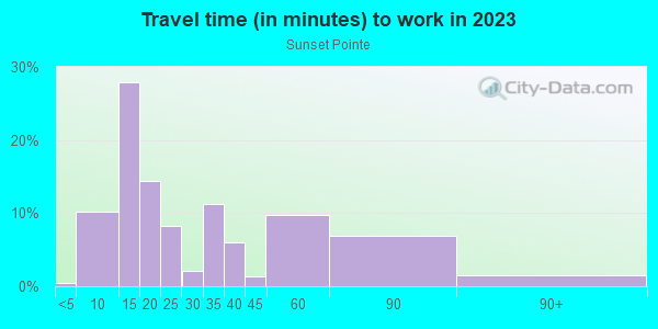Commute time to work in Sunset Pointe in Lake Wales neighborhood in FL