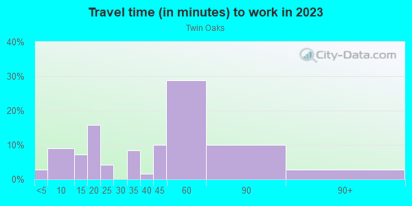 Commute time to work in Twin Oaks in Lake Wales neighborhood in FL