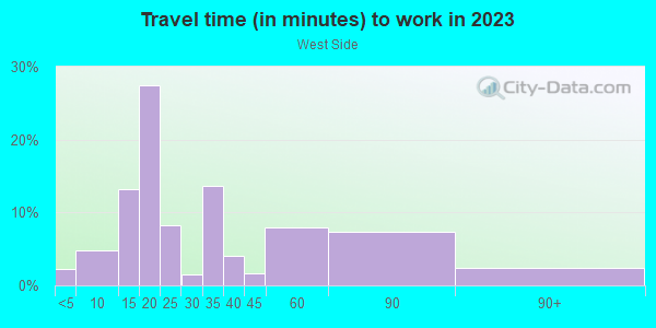 Commute time to work in West Side in Lake Wales neighborhood in FL