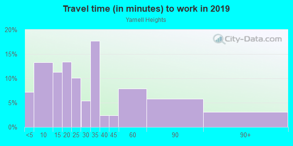 Commute time to work in Yarnell Heights in Lake Wales neighborhood in FL