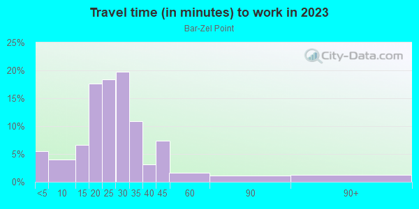 Commute time to work in Bar-Zel Point in Springdale neighborhood in AR