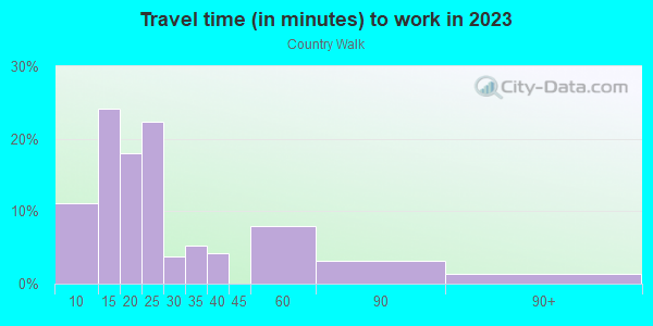 Commute time to work in Country Walk in Winter Haven neighborhood in FL