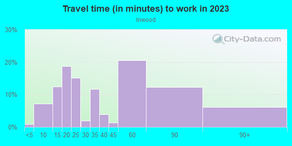 Commute time to work in Inwood in Winter Haven neighborhood in FL