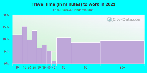 Commute time to work in Lake Buckeye Condominiums in Winter Haven neighborhood in FL