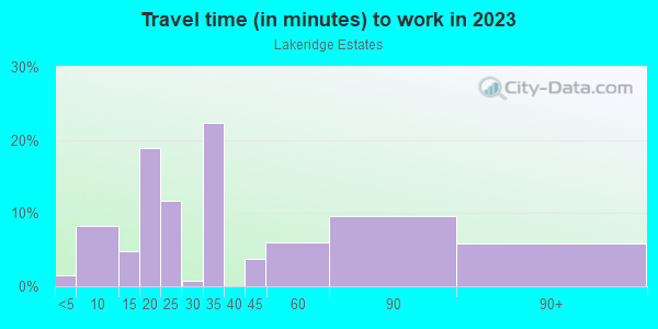 Commute time to work in Lakeridge Estates in Winter Haven neighborhood in FL