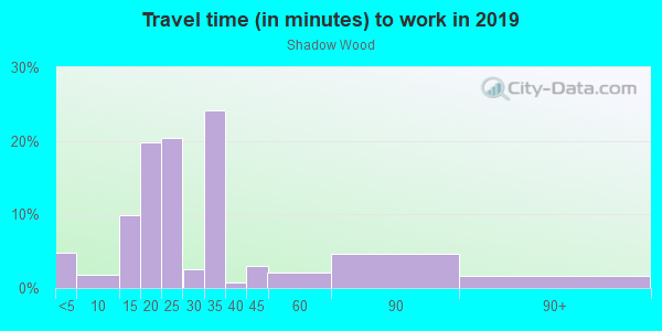 Commute time to work in Shadow Wood in Winter Haven neighborhood in FL