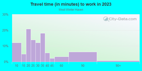 Commute time to work in West Winter Haven in Winter Haven neighborhood in FL