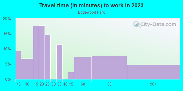 Commute time to work in Edgewood Park in Lakeland neighborhood in FL