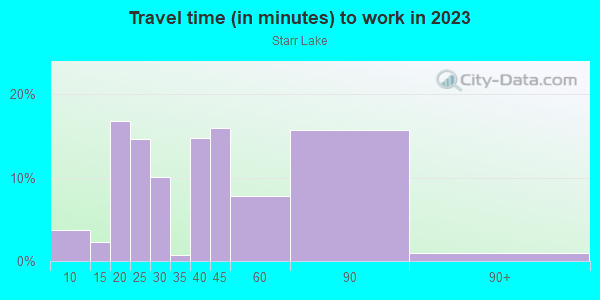 Commute time to work in Starr Lake in Lake Wales neighborhood in FL