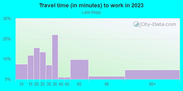 Commute time to work in Lake Shipp in Winter Haven neighborhood in FL