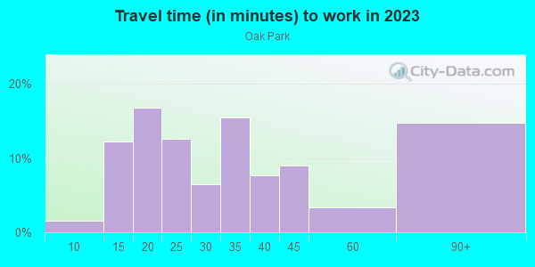Commute time to work in Oak Park in Winter Haven neighborhood in FL
