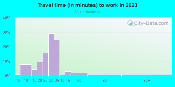 Commute time to work in South Huntsville in Owens Cross Roads neighborhood in AL