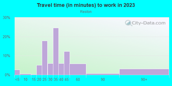 Commute time to work in Reston in Havana neighborhood in FL