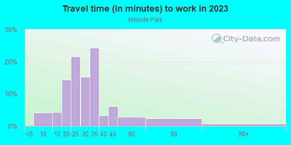 Commute time to work in Hillside Park in Quincy neighborhood in FL