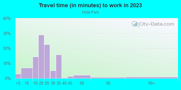 Commute time to work in Hyde Park in Sarasota neighborhood in FL