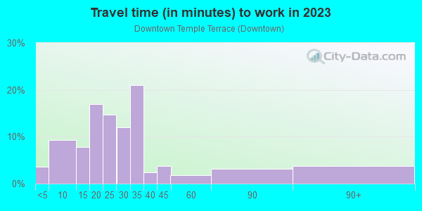 Commute time to work in Downtown Temple Terrace in Tampa neighborhood in FL