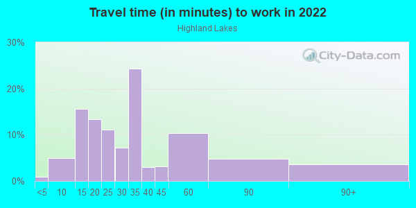 Commute time to work in Highland Lakes in Miami neighborhood in FL