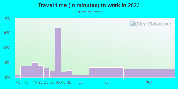 Commute time to work in Riverside Acres in Orlando neighborhood in FL