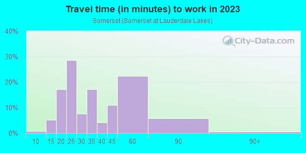 Commute time to work in Somerset in Fort Lauderdale neighborhood in FL