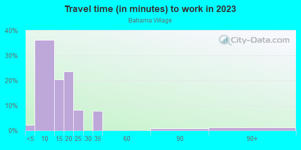 Commute time to work in Bahama Village in Key West neighborhood in FL