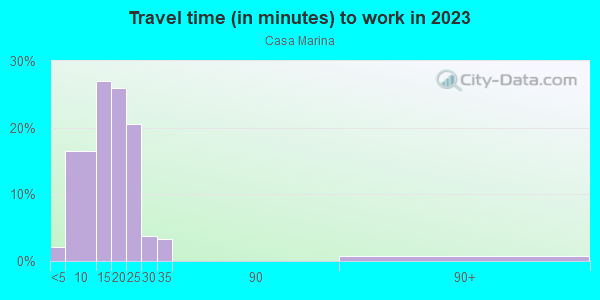 Commute time to work in Casa Marina in Key West neighborhood in FL