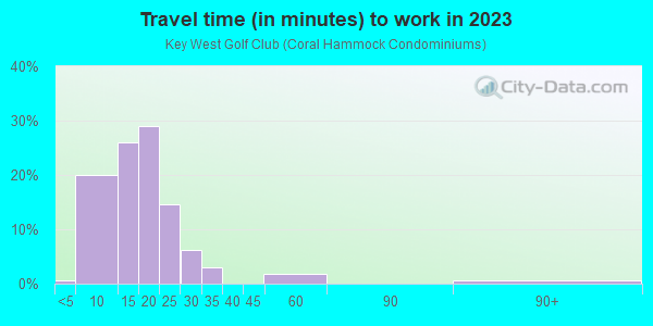 Commute time to work in Key West Golf Club in Key West neighborhood in FL
