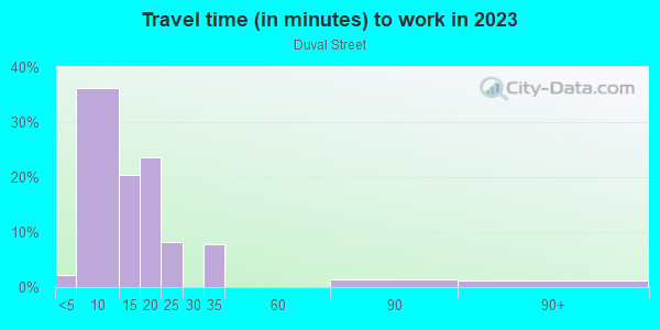 Commute time to work in Duval Street in Key West neighborhood in FL