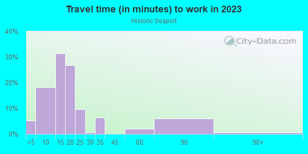 Commute time to work in Historic Seaport in Key West neighborhood in FL