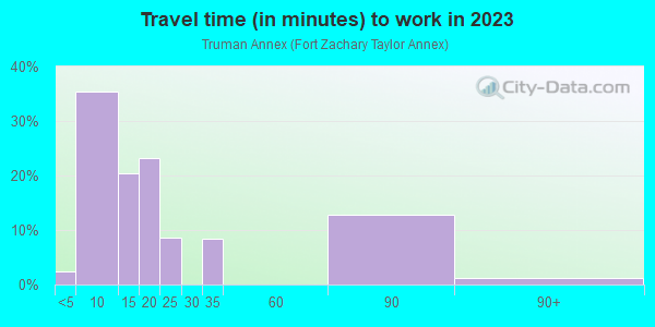 Commute time to work in Truman Annex in Key West neighborhood in FL